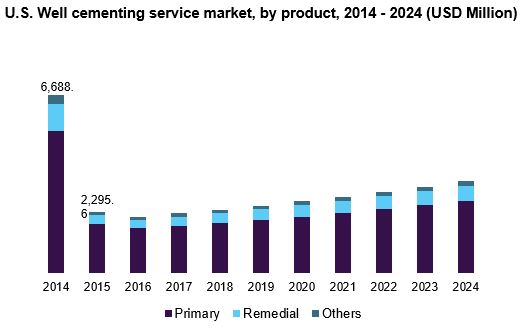 U.S. Well cementing service market, by product, 2014 - 2024 (USD Million) 美国固井服务市场