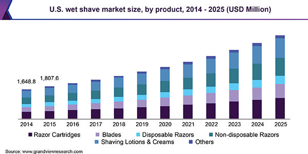 U.S. wet shave market size, by product, 2014 - 2025 (USD Million) 美国湿须水市场