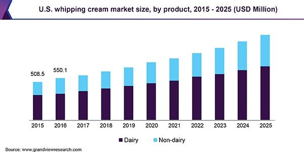 U.S. whipping cream market size, by product, 2015 - 2025, (USD Million) 美国鲜奶油市场