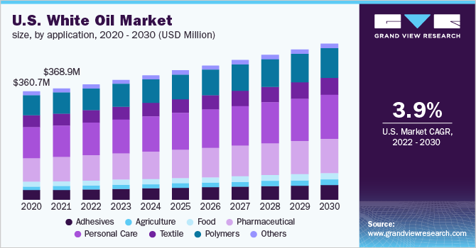 U.S. white oil market size, by application, 2020 - 2030 (USD Million) 美国白油市场规模,按应用,2020 - 2030年(百万美元)