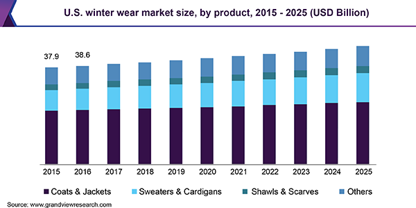 U.S. winter wear market size, by product, 2015 - 2025 (USD Billion) 美国冬装市场规模