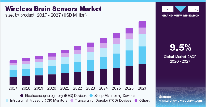 Wireless Brain Sensors Market size, by product 市场大小,按产品分类