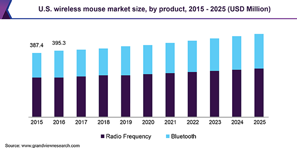 U.S. wireless mouse market size, by product, 2015 - 2025 (USD Million) 美国无线鼠标市场