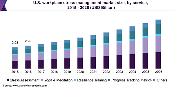 U.S. Workplace Stress Management Market Size, By Service, 2015 - 2026 (USD Billion) 美国职场压力管理市场规模