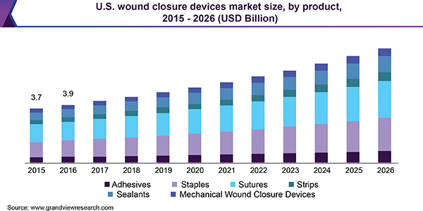 U.S. wound closure devices market size, by product, 2015 - 2026 (USD Billion) 美国伤口闭合装置市场规模