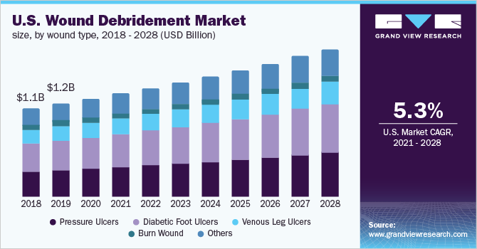 U.S. wound debridement market size, by wound type, 2018 - 2028 (USD Million) 美国伤口清创术市场规模,伤口类型,2018 - 2028(百万美元)