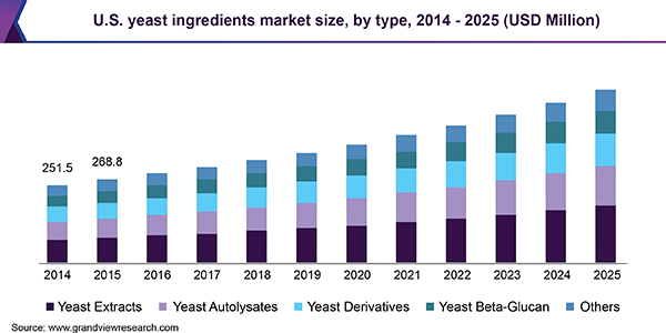 U.S. yeast ingredients market size, by type, 2014 - 2025 (USD Million) 美国酵母原料市场