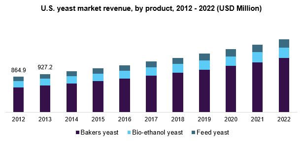 U.S. yeast market revenue, by product, 2012 - 2022 (USD Million) 美国酵母市场