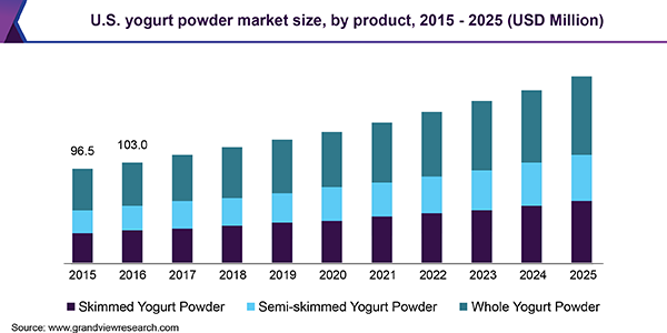 U.S. yogurt powder market size, by product, 2015 - 2025 (USD Million) 美国酸奶粉市场