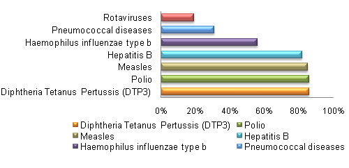 Worldwide immunization coverage, 2014 全球免疫覆盖,2014年
