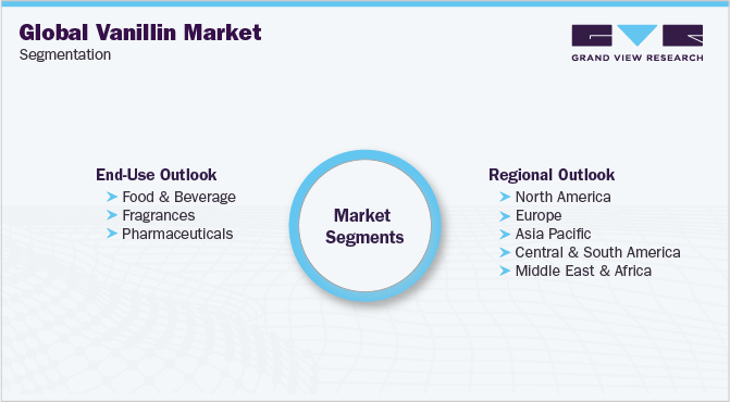 Global Vanillin Market Segmentation 全球香兰素市场细分