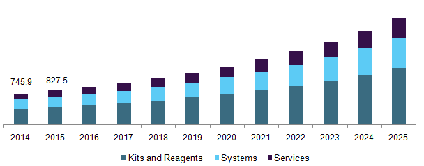 Viral inactivation Market 病毒失活市场