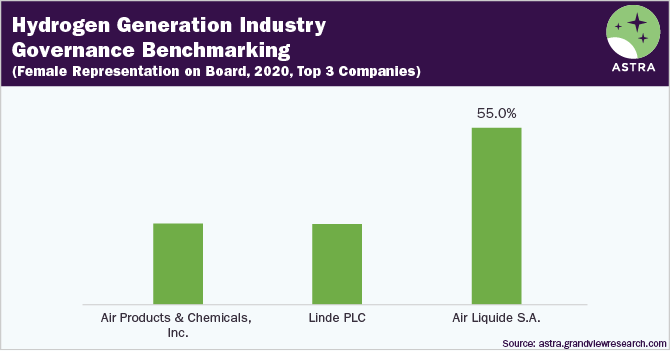 氢发电行业治理Benchmarking-Female表示,2020年,空气化工产品公司,琳达PLC,液化空气集团有限公司