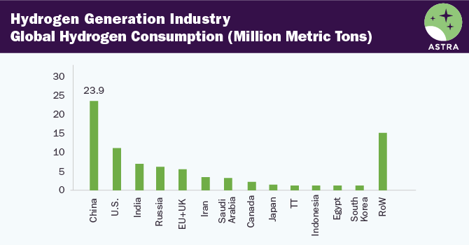 氢代Industry-Global消费(几百万吨)