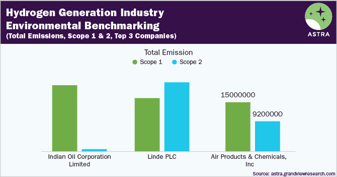 氢发电行业环境Benchmarking-Total排放,范围1 & 2,印度石油有限公司,琳达PLC,空气化工产品公司。