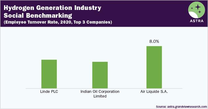氢代工业社会Benchmarking-Employee流动率,2020年,琳达PLC,印度石油有限公司,液化空气集团有限公司