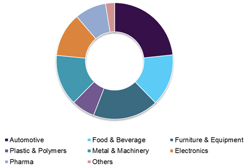 合作机器人市场