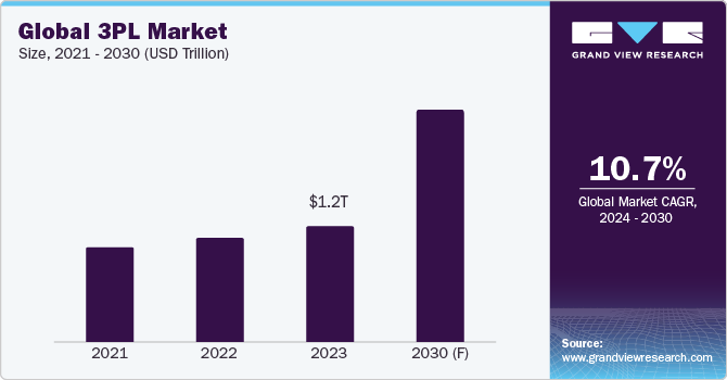 全球第三方物流市场规模