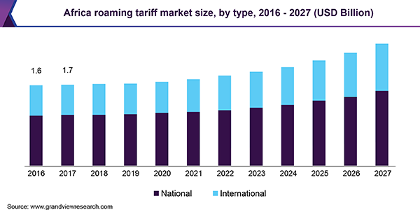 非洲漫游关税市场
