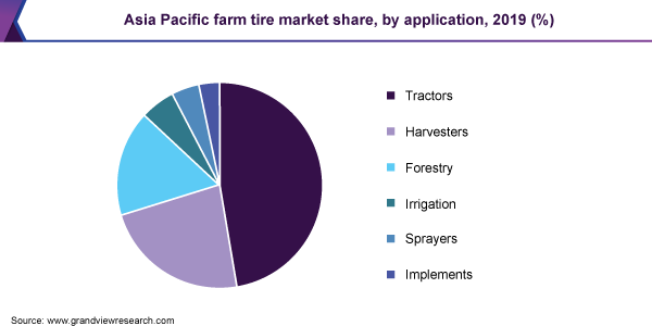 亚太地区农业轮胎市场份额