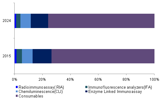 亚太免疫分析仪器市场