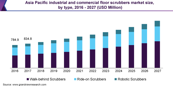 亚太工商地板净化器市场规模