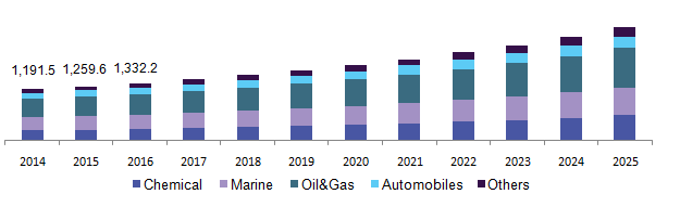 中国耐腐蚀树脂市场