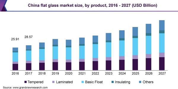 中国平板玻璃市场的大小