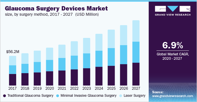 青光眼手术器械市场大小，按手术方法分类
