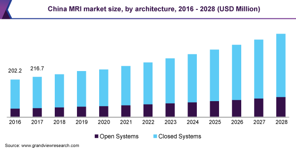 中国核磁共振市场规模,通过建筑、2016 - 2028(百万美元)