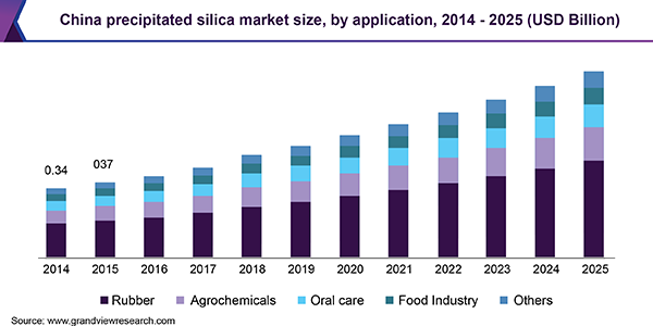 沉淀白炭黑市场中国
