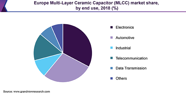 欧洲多层陶瓷电容（MLCC）市场