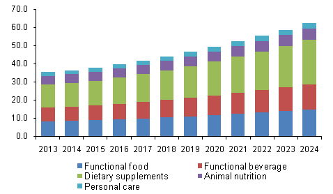 英国纤维和特殊碳水化合物市场