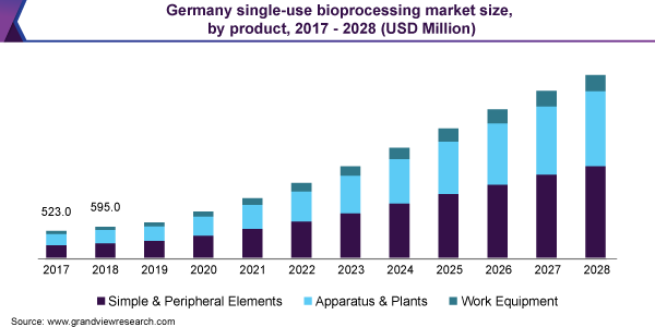 德国一次性生物加工市场规模(按产品分列)，2017 - 2028(百万美元)