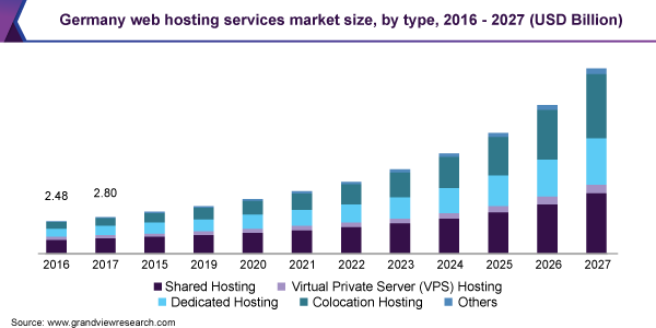 德国网络托管服务市场规模ayx爱游戏热门直播