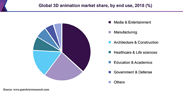 全球3D动画市场