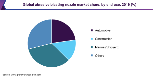 全球喷砂嘴的市场份额