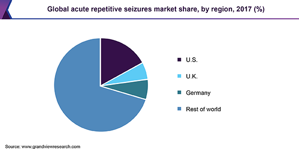 全球急性重复发作市场