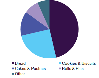 全球烘焙配料市场