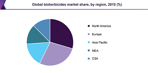 全球bioherbicides市场