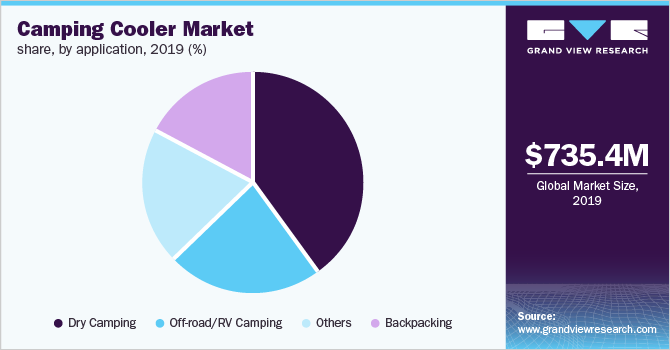 全球露营冷却器的市场份额,2019年由应用程序(%)
