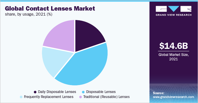 全球的隐形眼镜ayx备用的市场份额,到2021年使用,(%)