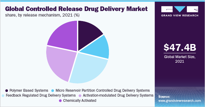 2021年全球控释药物释放机制市场占有率(%)