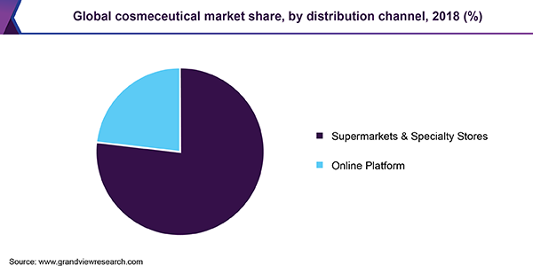 全球的药妆品市场
