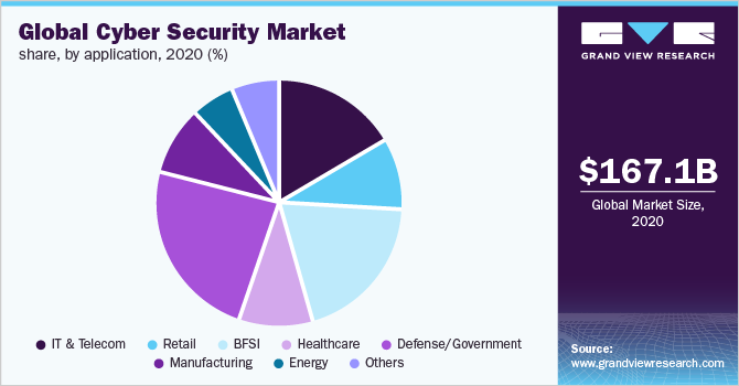 全球网络安全市场份额