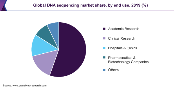 全球DNA测序市场份额