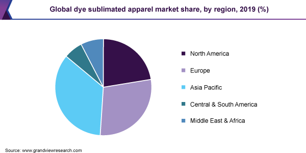 全球染料升华服装市场份额,按地区,2019 (%)