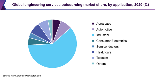 2020年全球工程服务外包市场占有率(ayx爱游戏热门直播%)