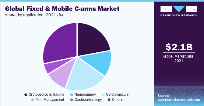 全球固定和移动c-arms市场份额,通过应用,2021 (%)