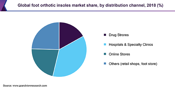 全球足部矫正鞋垫市场